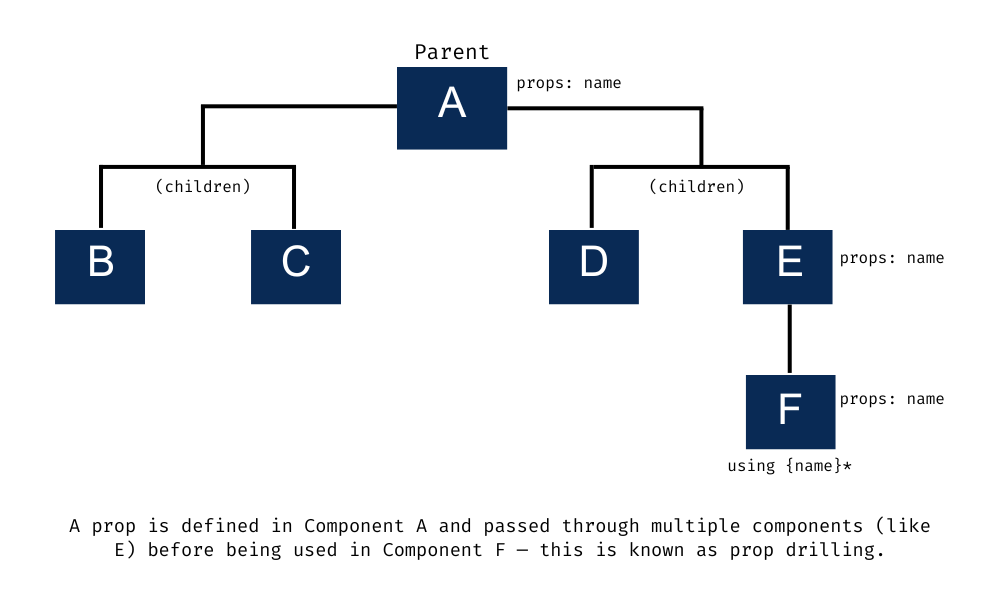 Prop Drilling Visualization